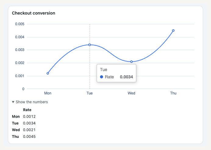 Line chart titled Checkout conversion with a Tuesday tooltip and the Show the numbers table open